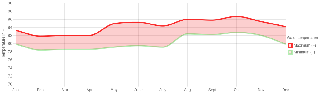 July water temperature for Bonaire